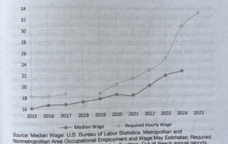 Median Wage and Two Bedroom Housing Wage